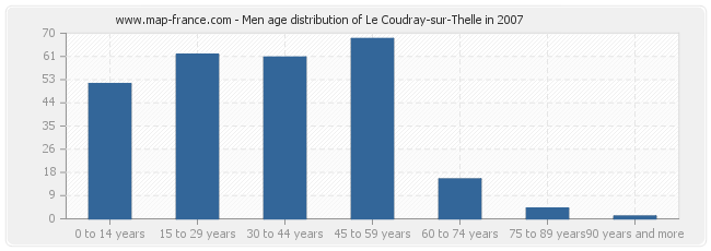 Men age distribution of Le Coudray-sur-Thelle in 2007